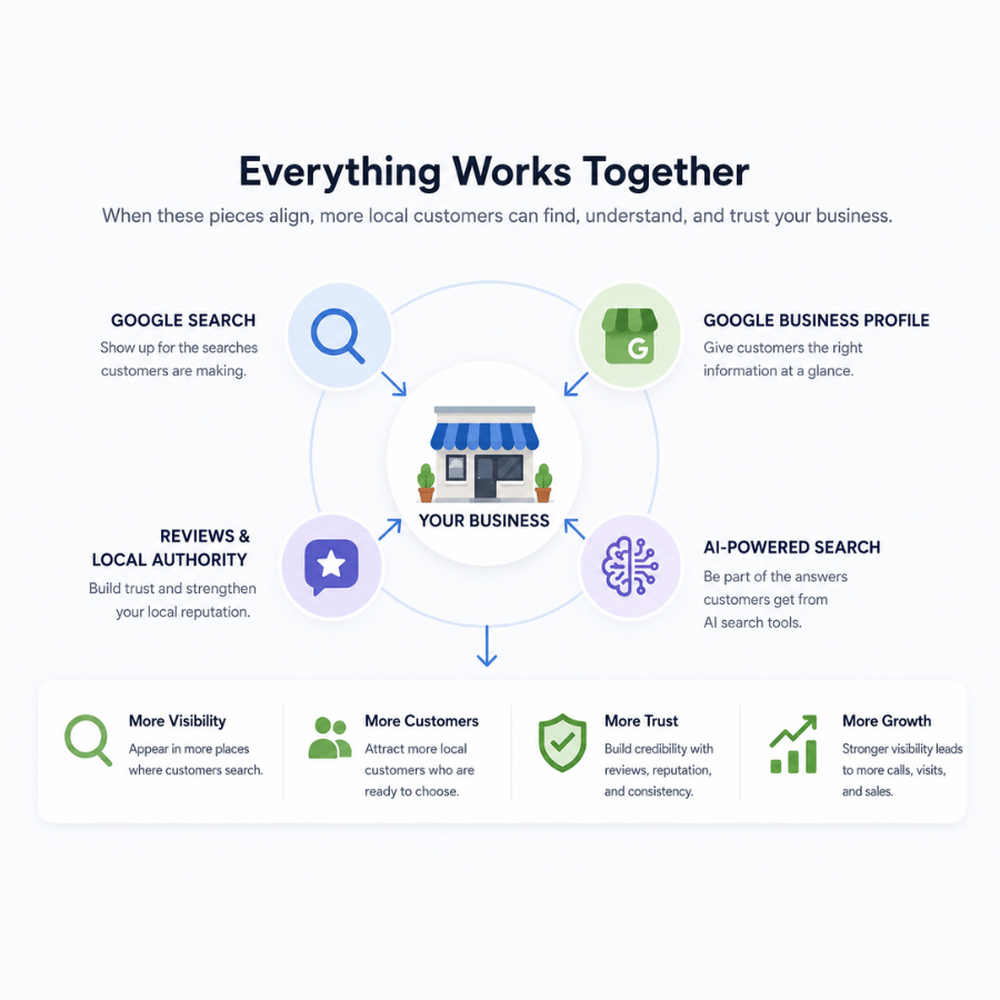 How Does It All Work Together Services Page Rank Marin Graphic